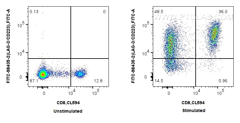 FC experiment of human PBMCs using FITC-98435-2 FC experiment of human PBMCs using FITC-98435-2