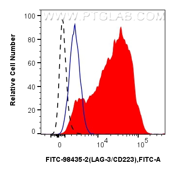 FC experiment of human PBMCs using FITC-98435-2 FC experiment of human PBMCs using FITC-98435-2