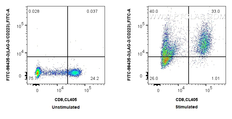 FC experiment of human PBMCs using FITC-98435-3