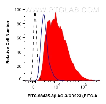 FC experiment of human PBMCs using FITC-98435-3