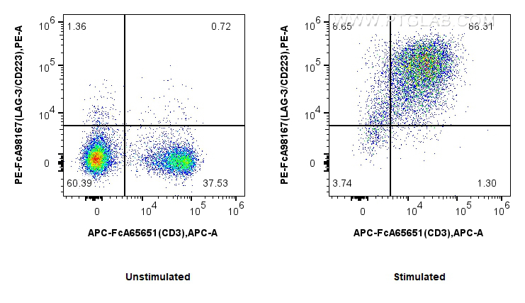 FC experiment of mouse splenocytes using PE-FcA98167