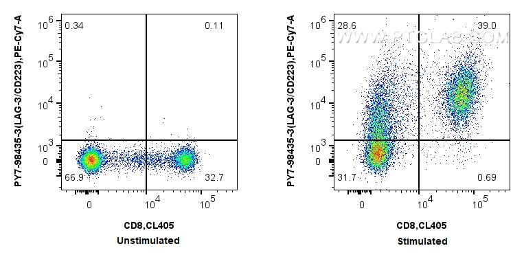 FC experiment of human PBMCs using PY7-98435-3