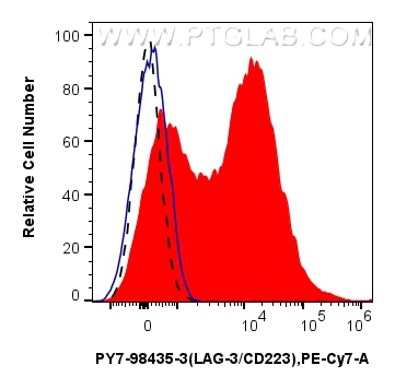 FC experiment of human PBMCs using PY7-98435-3