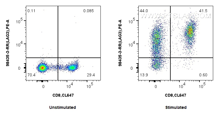 FC experiment of human PBMCs using 98435-3-RR (same clone as 98435-3-PBS) FC experiment of human PBMCs using 98435-3-RR (same clone as 98435-3-PBS)