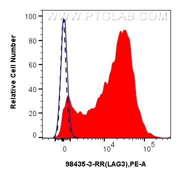 FC experiment of human PBMCs using 98435-3-RR (same clone as 98435-3-PBS) FC experiment of human PBMCs using 98435-3-RR (same clone as 98435-3-PBS)
