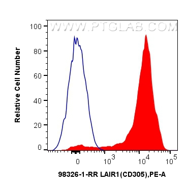 FC experiment of human PBMCs using 98326-1-RR