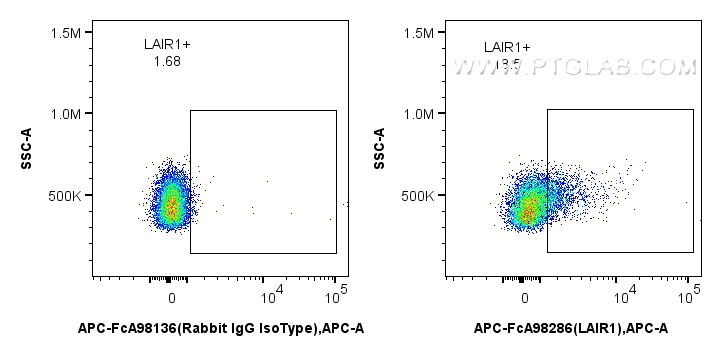 FC experiment of mouse splenocytes using APC-FcA98286
