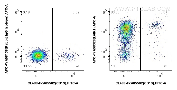 FC experiment of human PBMCs using APC-FcA98326 FC experiment of human PBMCs using APC-FcA98326
