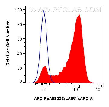 FC experiment of human PBMCs using APC-FcA98326 FC experiment of human PBMCs using APC-FcA98326