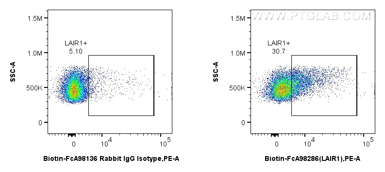 FC experiment of mouse splenocytes using Biotin-FcA98286 FC experiment of mouse splenocytes using Biotin-FcA98286