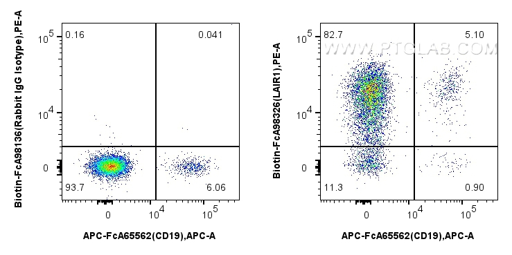 FC experiment of human PBMCs using Biotin-FcA98326 FC experiment of human PBMCs using Biotin-FcA98326