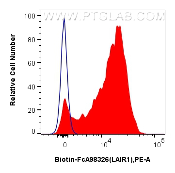 FC experiment of human PBMCs using Biotin-FcA98326 FC experiment of human PBMCs using Biotin-FcA98326