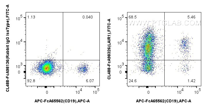 FC experiment of human PBMCs using CL488-FcA98326 FC experiment of human PBMCs using CL488-FcA98326