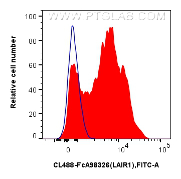 FC experiment of human PBMCs using CL488-FcA98326 FC experiment of human PBMCs using CL488-FcA98326