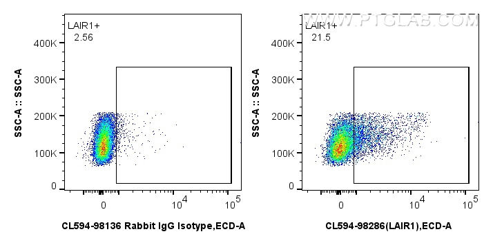 FC experiment of mouse splenocytes using CL594-98286 FC experiment of mouse splenocytes using CL594-98286