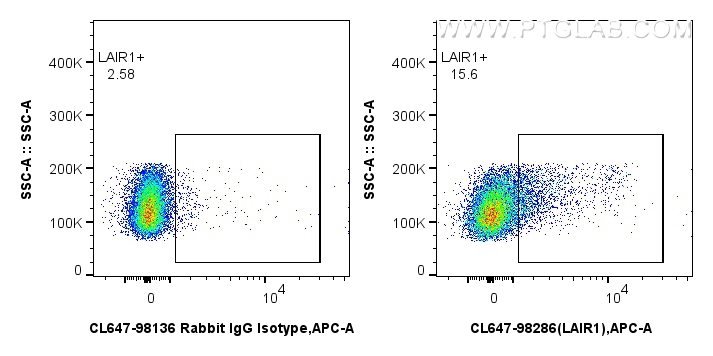 FC experiment of mouse splenocytes using CL647-98286 FC experiment of mouse splenocytes using CL647-98286