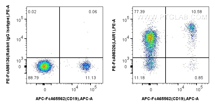 FC experiment of human PBMCs using PE-FcA98326 FC experiment of human PBMCs using PE-FcA98326