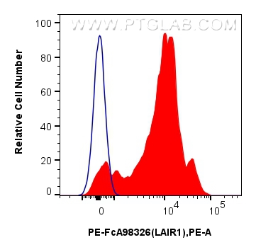 FC experiment of human PBMCs using PE-FcA98326 FC experiment of human PBMCs using PE-FcA98326