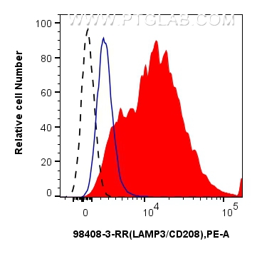 FC experiment of human monocyte-derived dendritic using 98408-3-RR (same clone as 98408-3-PBS) FC experiment of human monocyte-derived dendritic using 98408-3-RR (same clone as 98408-3-PBS)