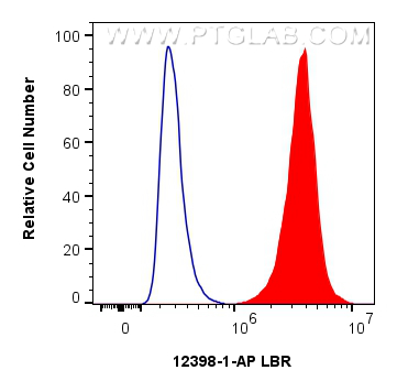 FC experiment of HeLa using 12398-1-AP