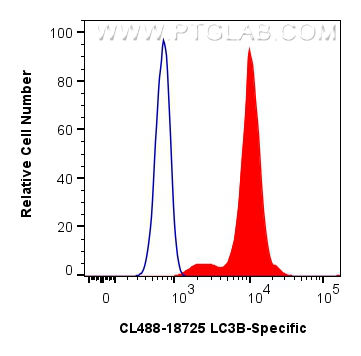 FC experiment of NIH/3T3 using CL488-18725 FC experiment of NIH/3T3 using CL488-18725
