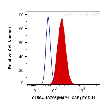 FC experiment of HeLa using CL594-18725