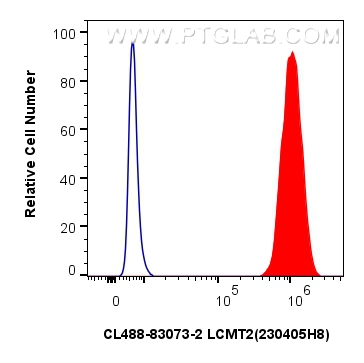FC experiment of HeLa using CL488-83073-2