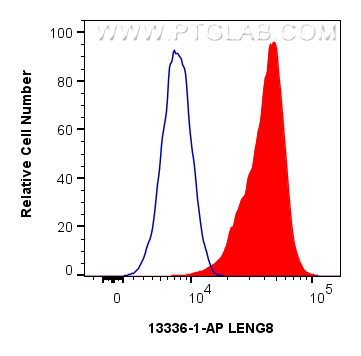 FC experiment of HEK-293 using 13336-1-AP