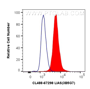 FC experiment of HepG2 using CL488-67298
