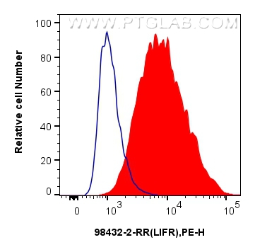 FC experiment of JAR using 98432-2-RR (same clone as 98432-2-PBS) FC experiment of JAR using 98432-2-RR (same clone as 98432-2-PBS)