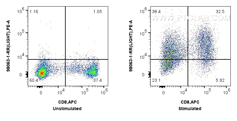 FC experiment of human PBMCs using 98063-1-RR (same clone as 98063-1-PBS)