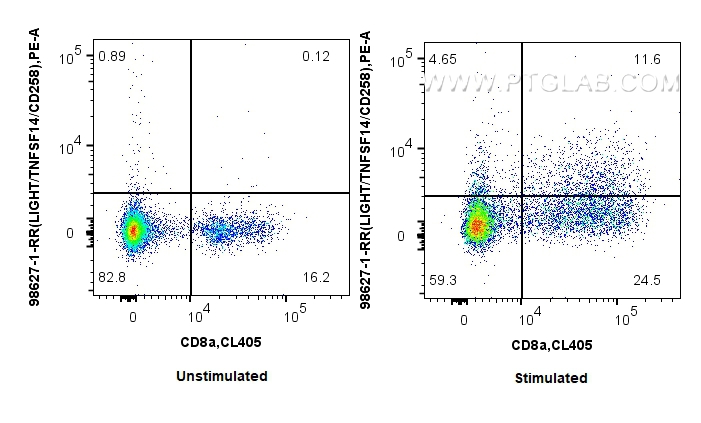 FC experiment of mouse splenocytes using 98627-1-RR (same clone as 98627-1-PBS) FC experiment of mouse splenocytes using 98627-1-RR (same clone as 98627-1-PBS)
