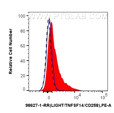 FC experiment of mouse splenocytes using 98627-1-RR (same clone as 98627-1-PBS) FC experiment of mouse splenocytes using 98627-1-RR (same clone as 98627-1-PBS)