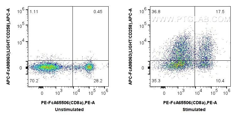 FC experiment of human PBMCs using APC-FcA98063 FC experiment of human PBMCs using APC-FcA98063