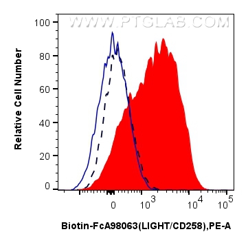 FC experiment of human PBMCs using Biotin-FcA98063 FC experiment of human PBMCs using Biotin-FcA98063