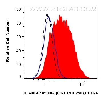 FC experiment of human PBMCs using CL488-FcA98063 FC experiment of human PBMCs using CL488-FcA98063