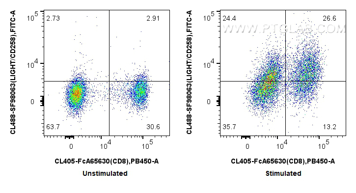 FC experiment of human PBMCs using CL488-SF98063