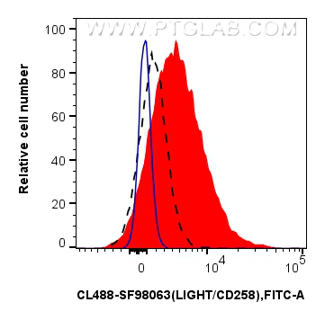 FC experiment of human PBMCs using CL488-SF98063