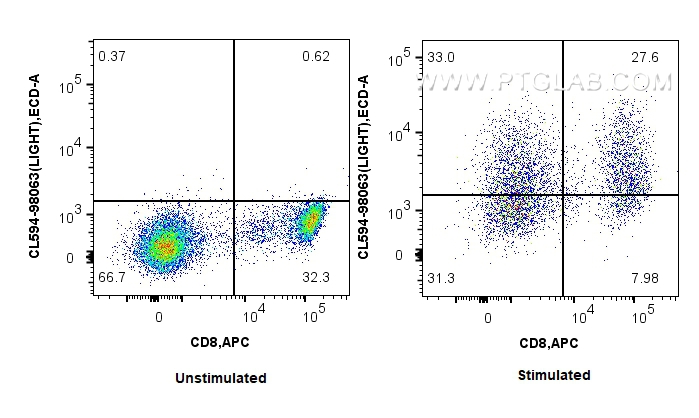 FC experiment of human PBMCs using CL594-98063