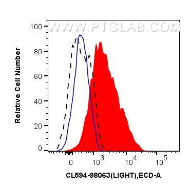 FC experiment of human PBMCs using CL594-98063