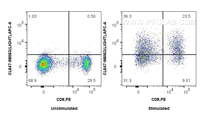 FC experiment of human PBMCs using CL647-98063