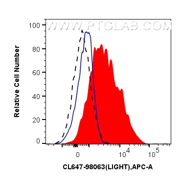 FC experiment of human PBMCs using CL647-98063