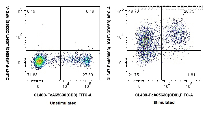 FC experiment of human PBMCs using CL647-FcA98063