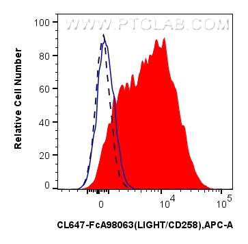 FC experiment of human PBMCs using CL647-FcA98063