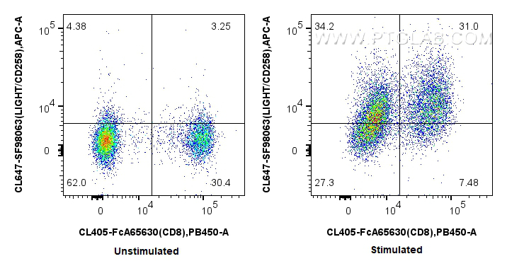 FC experiment of human PBMCs using CL647-SF98063