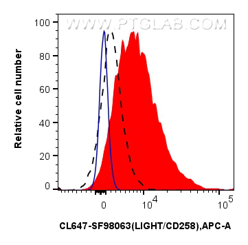 FC experiment of human PBMCs using CL647-SF98063