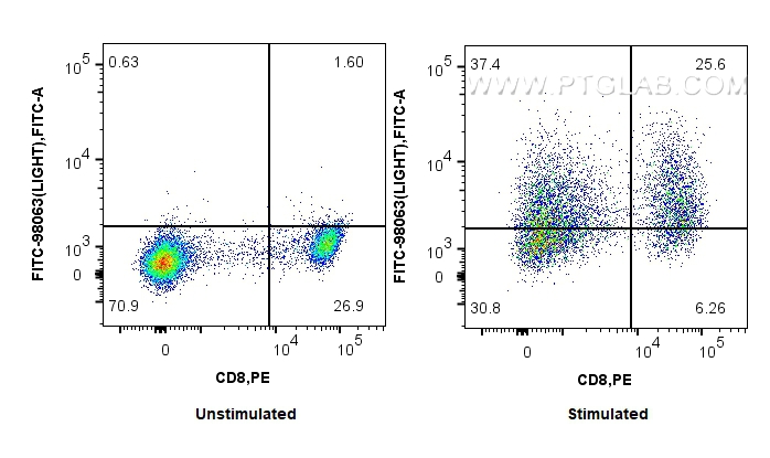 FC experiment of human PBMCs using FITC-98063