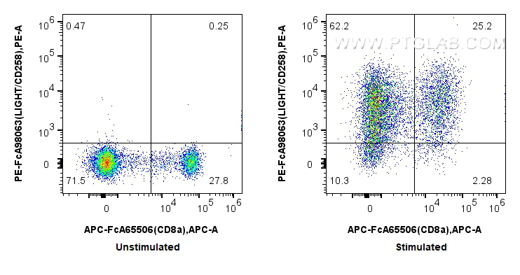 FC experiment of human PBMCs using PE-FcA98063 FC experiment of human PBMCs using PE-FcA98063