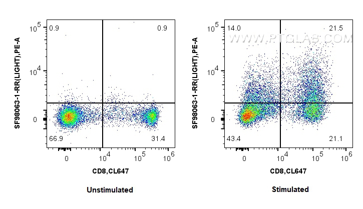 FC experiment of human PBMCs using SF98063-1-RR FC experiment of human PBMCs using SF98063-1-RR