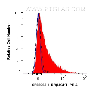 FC experiment of human PBMCs using SF98063-1-RR FC experiment of human PBMCs using SF98063-1-RR